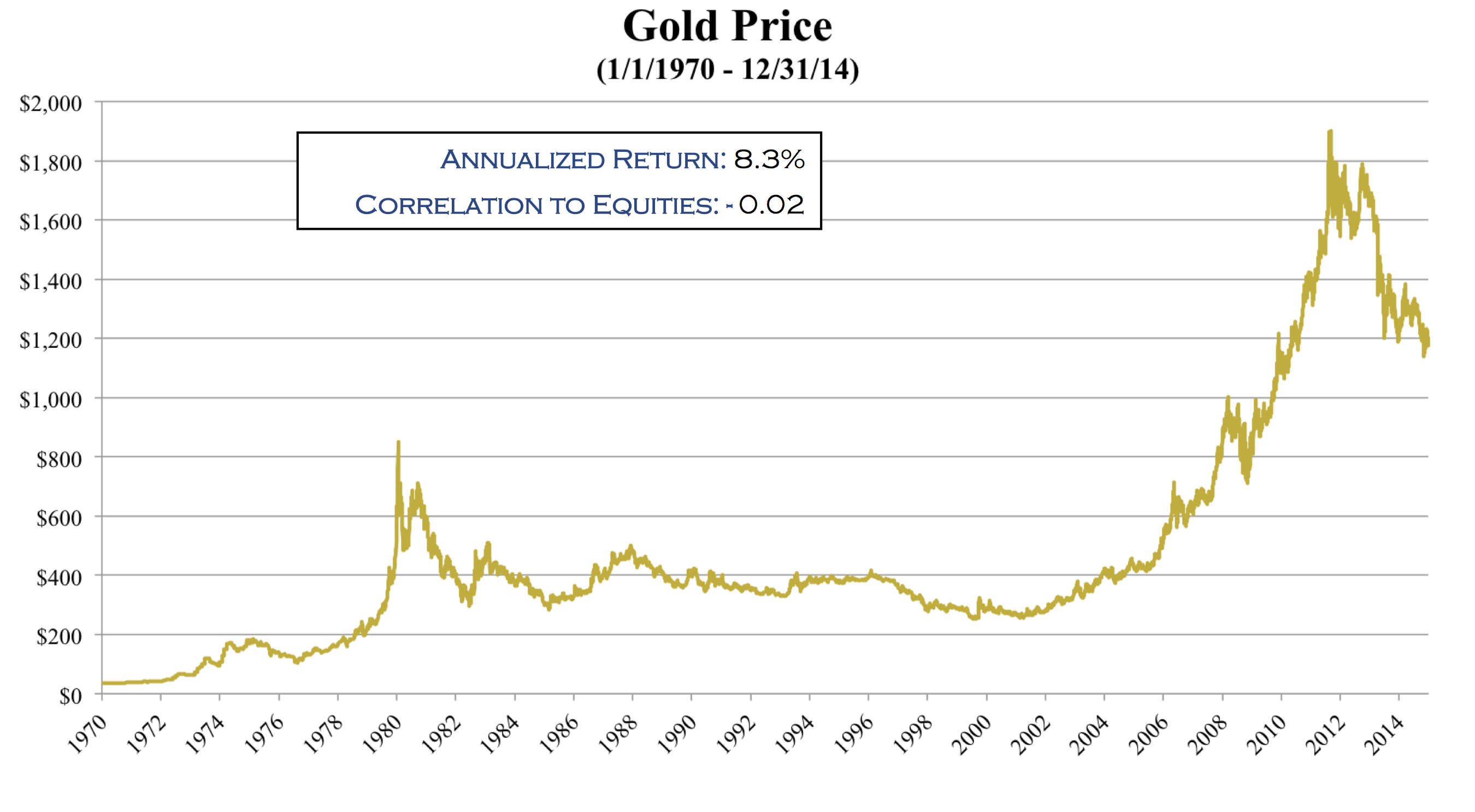 Gold Price History In India Chart