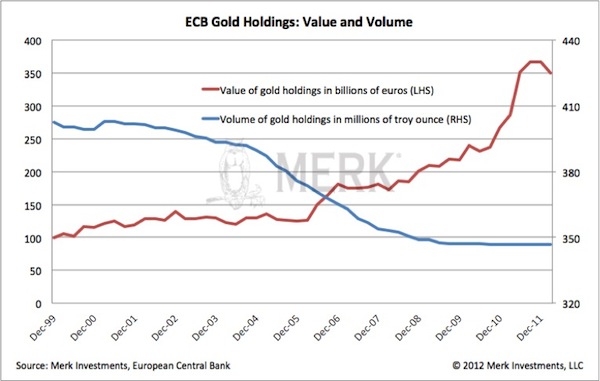 ECB Gold Holdings: Value and Volume