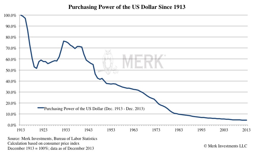 Dollar Purchasing Power Chart