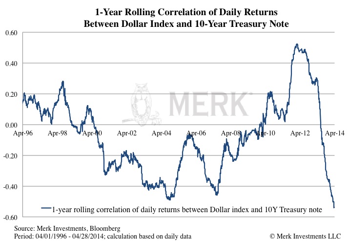 Investing Dollar Index Chart