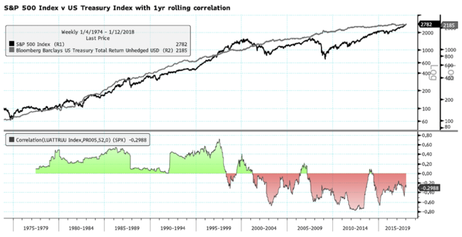 https://www.merkinvestments.com/images/2018/2018-01-12-stocks-bonds-correlation.jpg