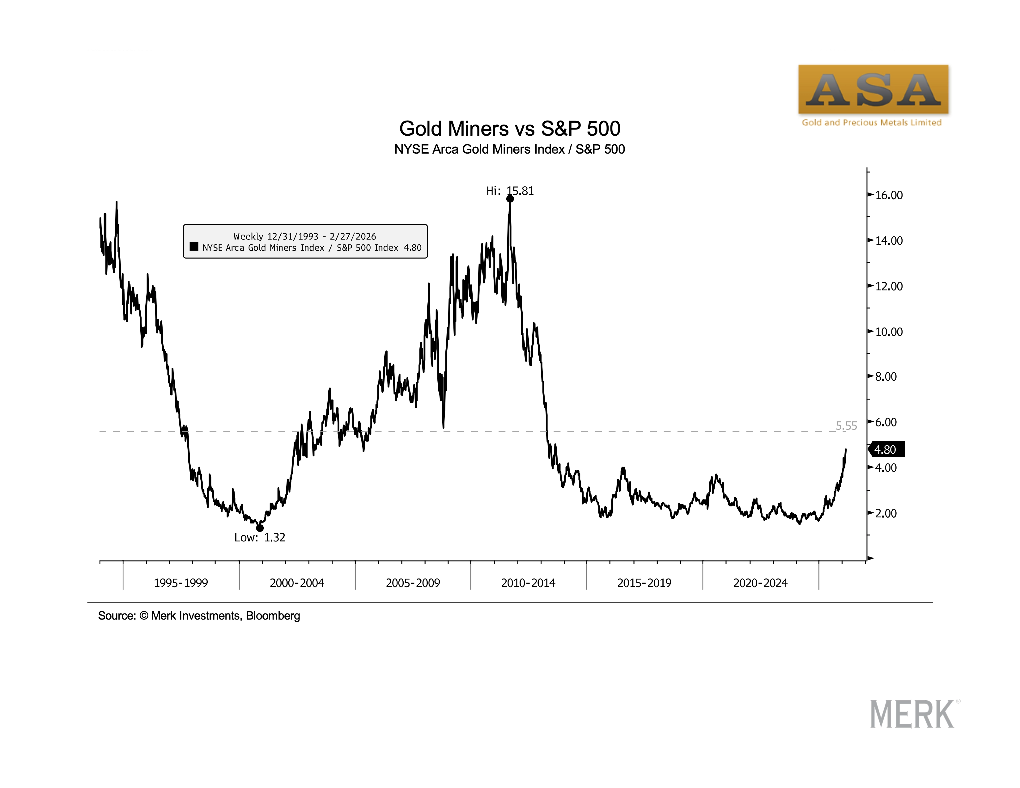 March Gold Chart Book