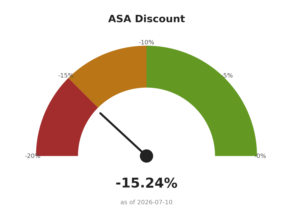 Unlock Gold Mining Value in ASA