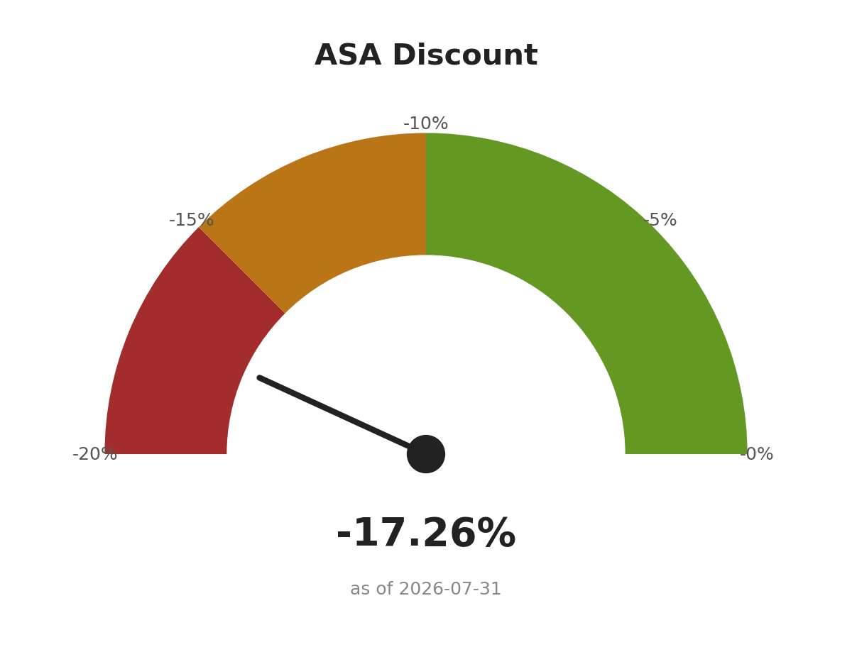 Unlock Gold Mining Value in ASA