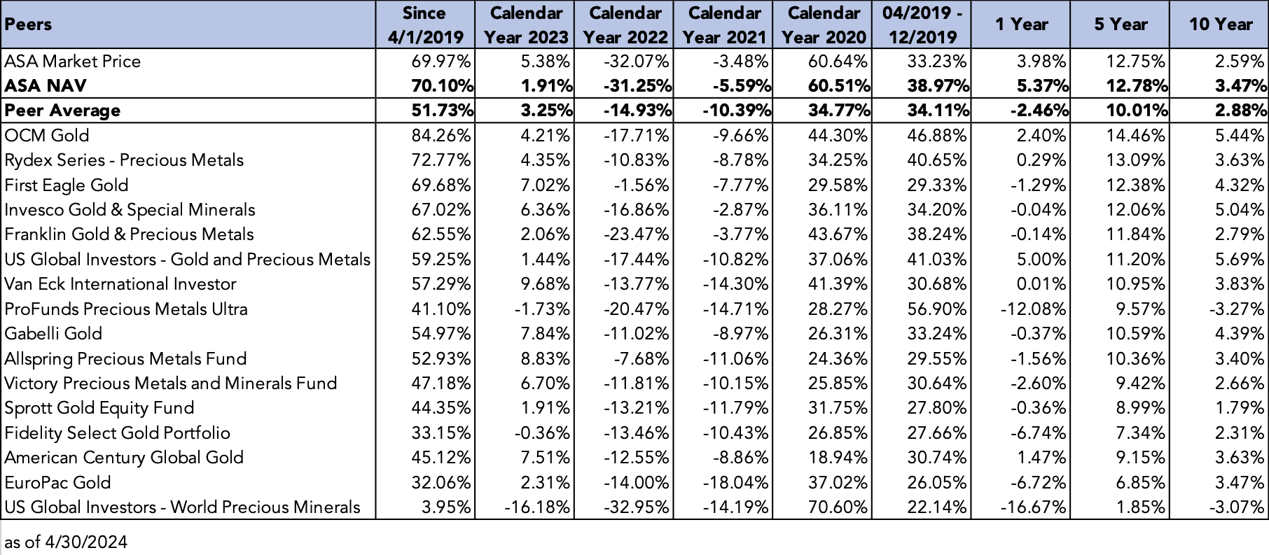 ASA performance versus peers