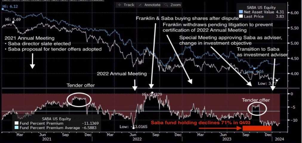 Franklin Saba closed end fund