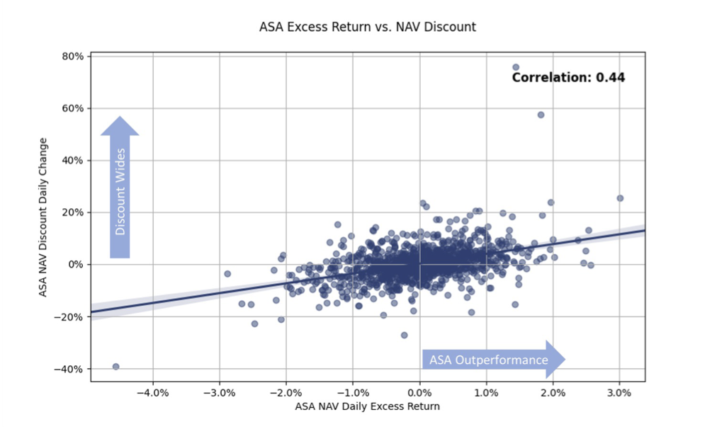 performance discount relationship