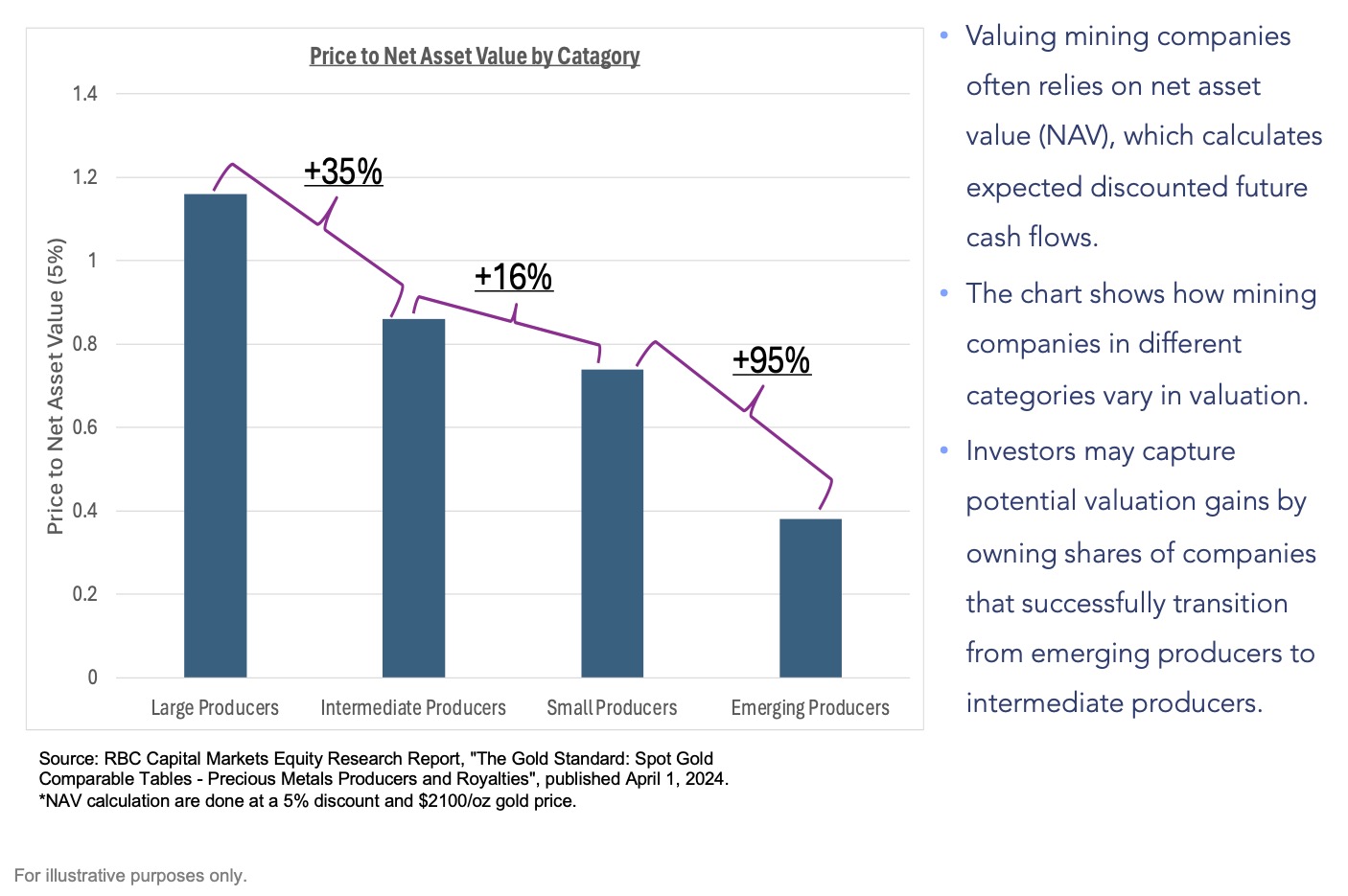 price to net asset value by category