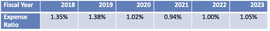 ASA fiscal year expense ratios 2018 - 2023