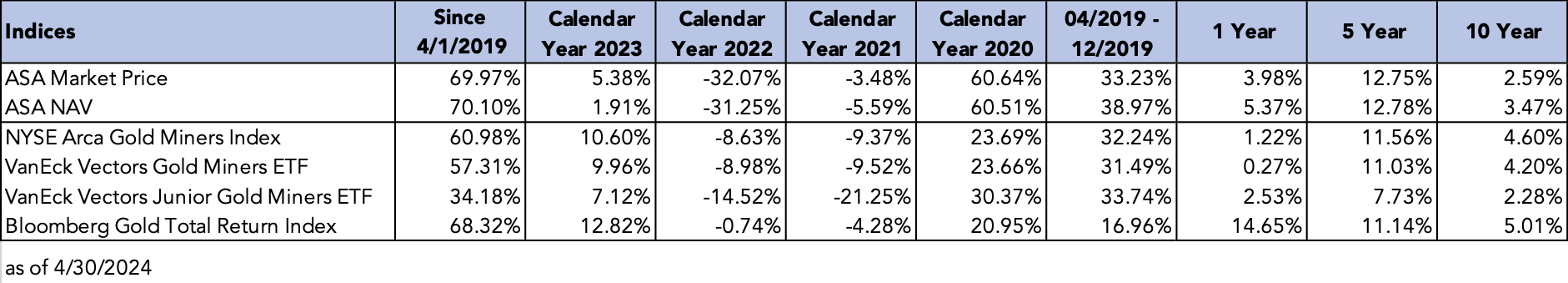 ASA performance versus indices