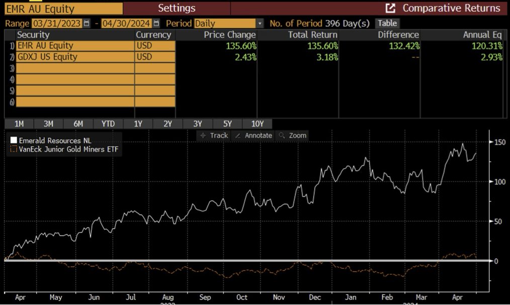 Emerald Resources vs GDXJ